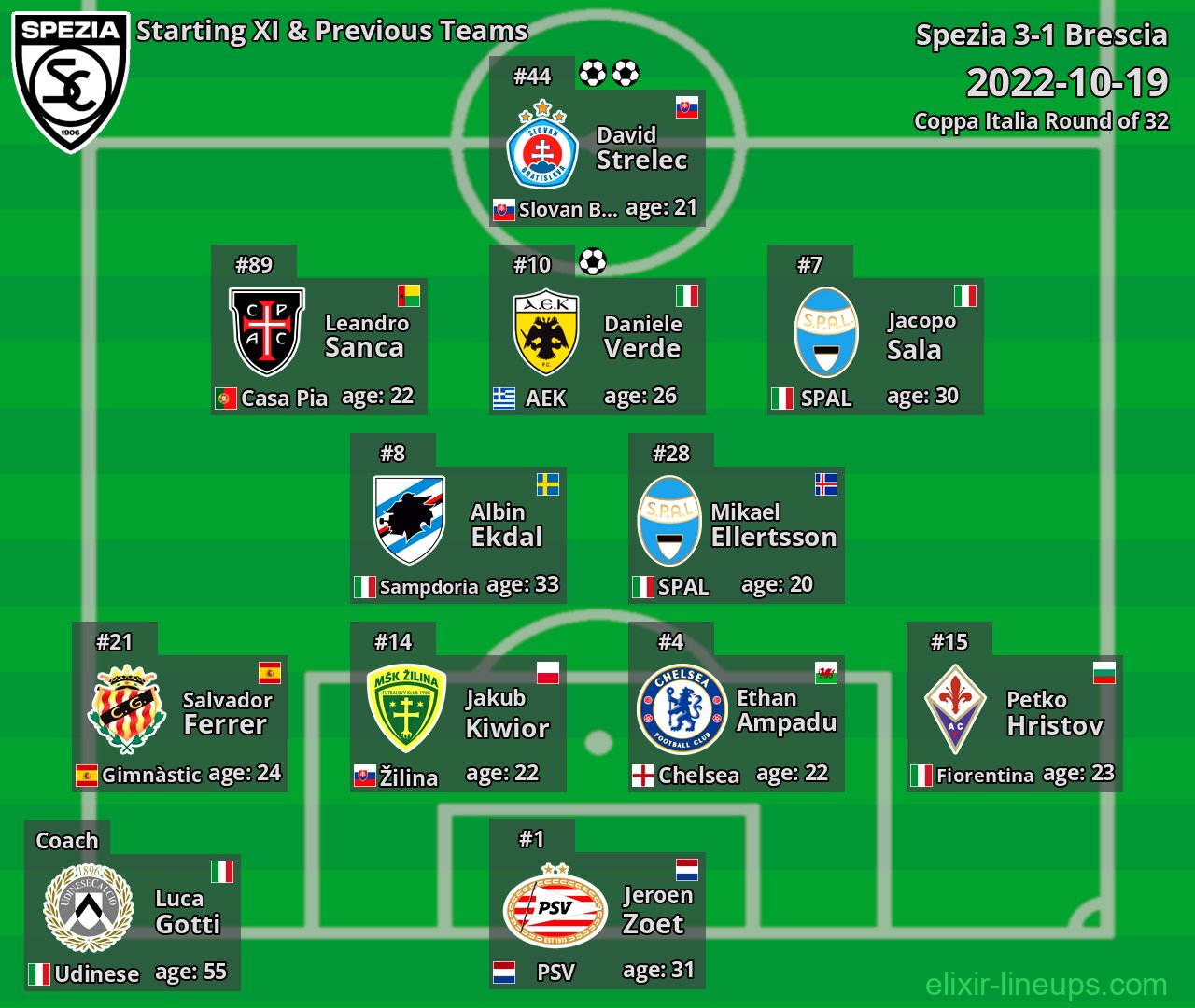 Spezia Starting XI & Previous Teams 2022-10-19