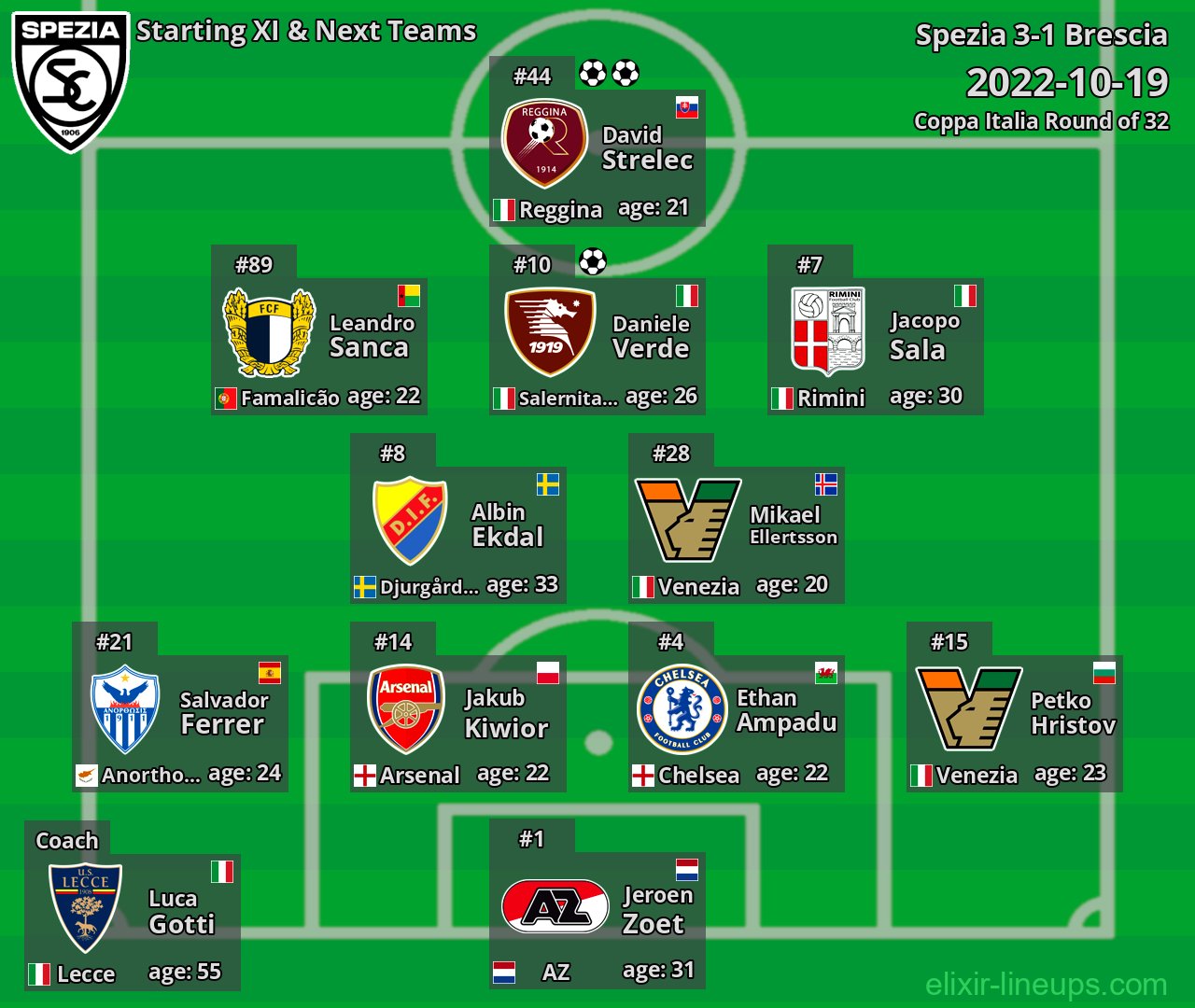Spezia Starting XI & Next Teams 2022-10-19