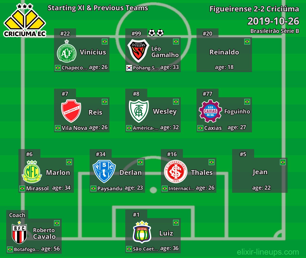 Criciúma Starting XI & Previous Teams 2019-10-26