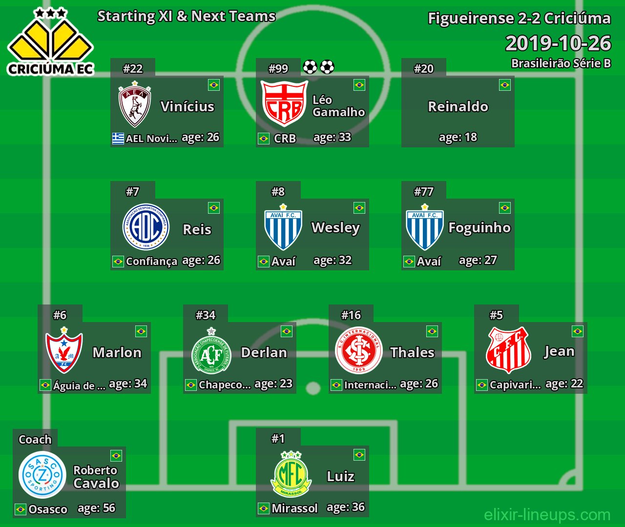 Criciúma Starting XI & Next Teams 2019-10-26