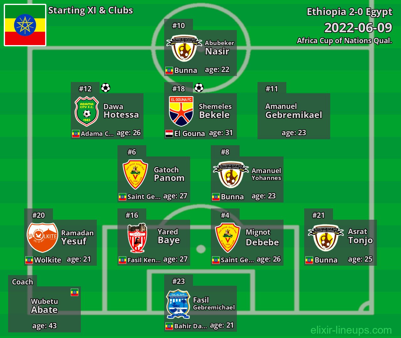 Ethiopia Starting XI 2022-06-09