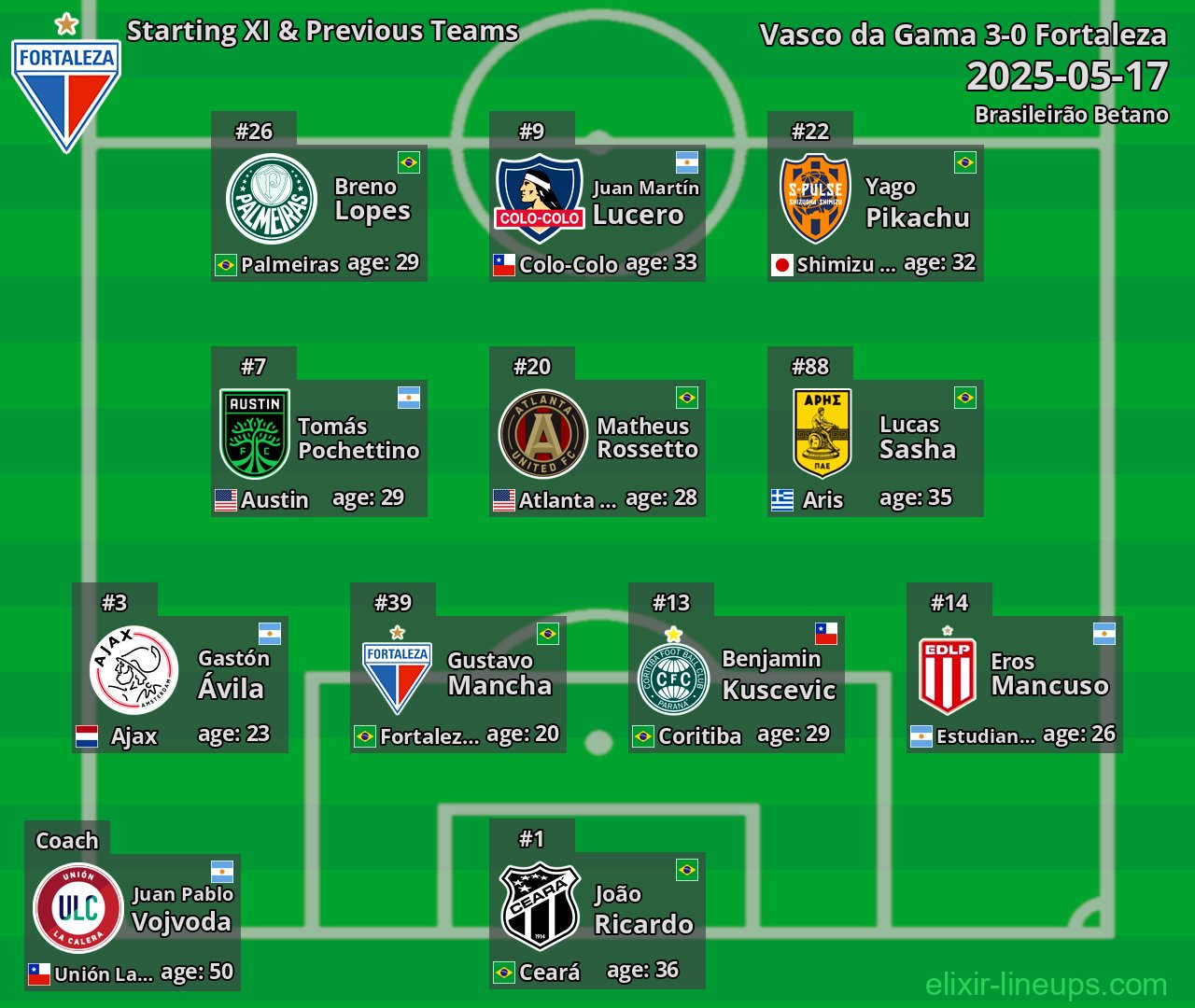 Fortaleza Starting XI & Previous Teams 2025-05-17