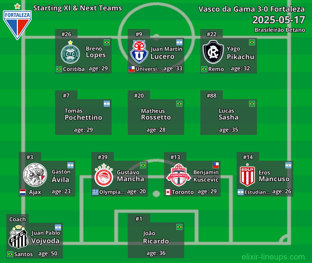 Fortaleza Starting XI & Next Teams 2025-05-17