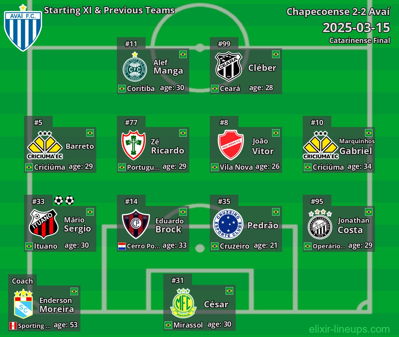Avaí Starting XI & Previous Teams 2025-03-15