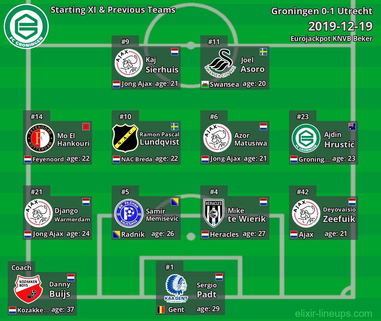 Groningen Starting XI & Previous Teams 2019-12-19
