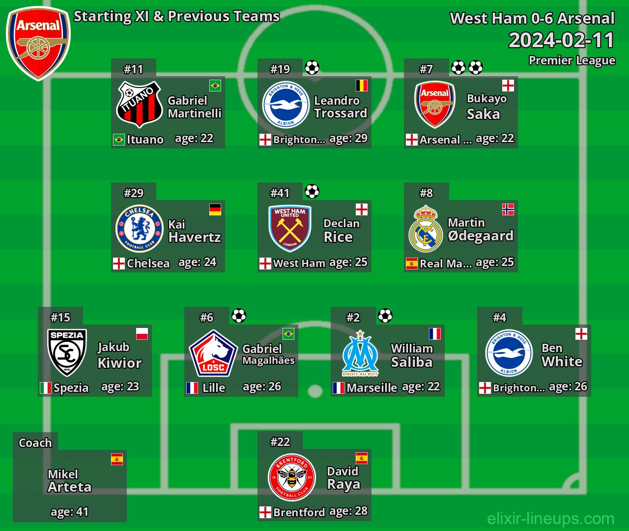 Arsenal Starting XI & Previous Teams 2024-02-11
