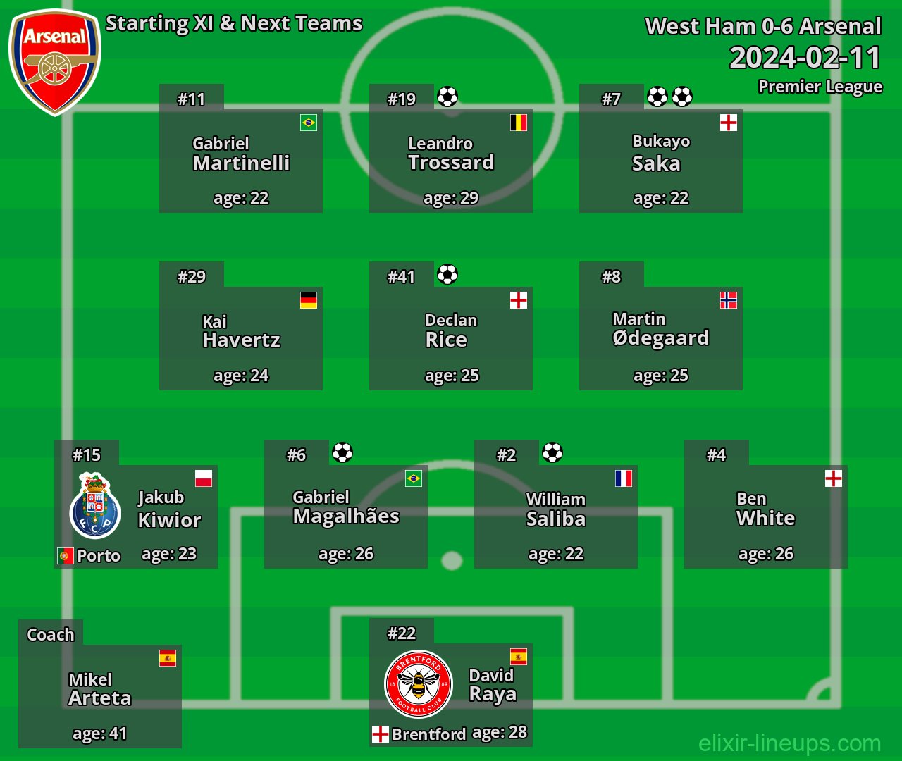 Arsenal Starting XI & Next Teams 2024-02-11