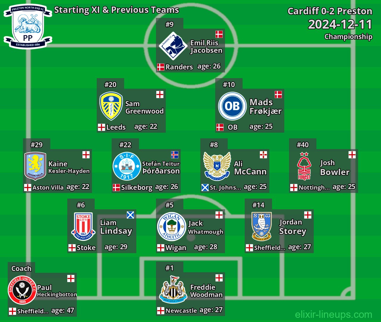 Preston Starting XI & Previous Teams 2024-12-11