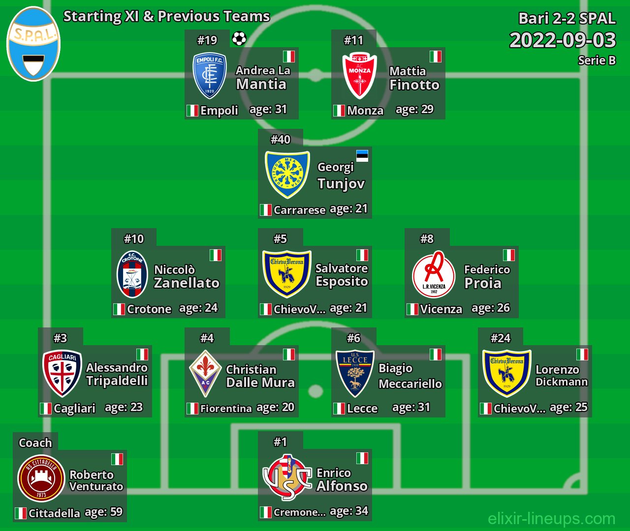SPAL Starting XI & Previous Teams 2022-09-03