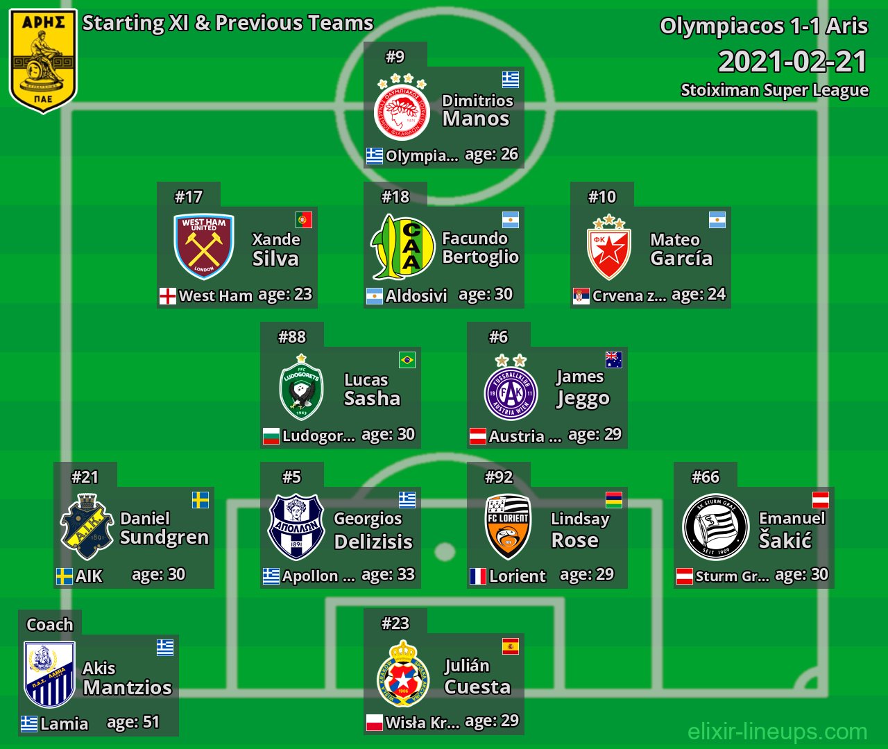 Aris Starting XI & Previous Teams 2021-02-21