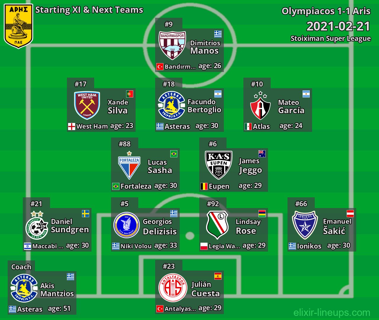 Aris Starting XI & Next Teams 2021-02-21