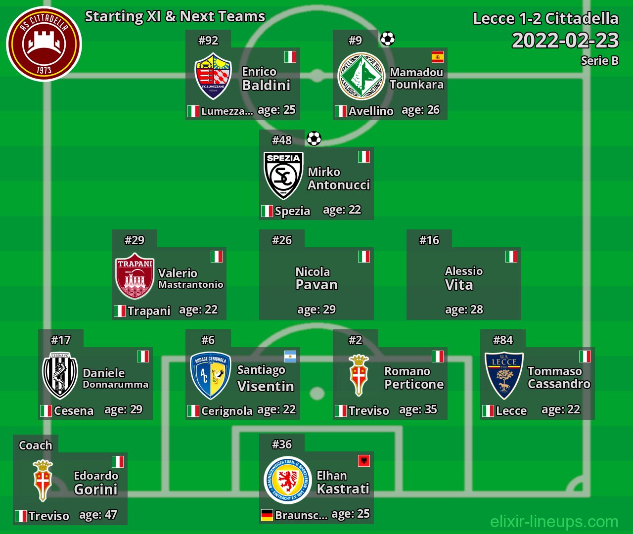 Cittadella Starting XI & Next Teams 2022-02-23