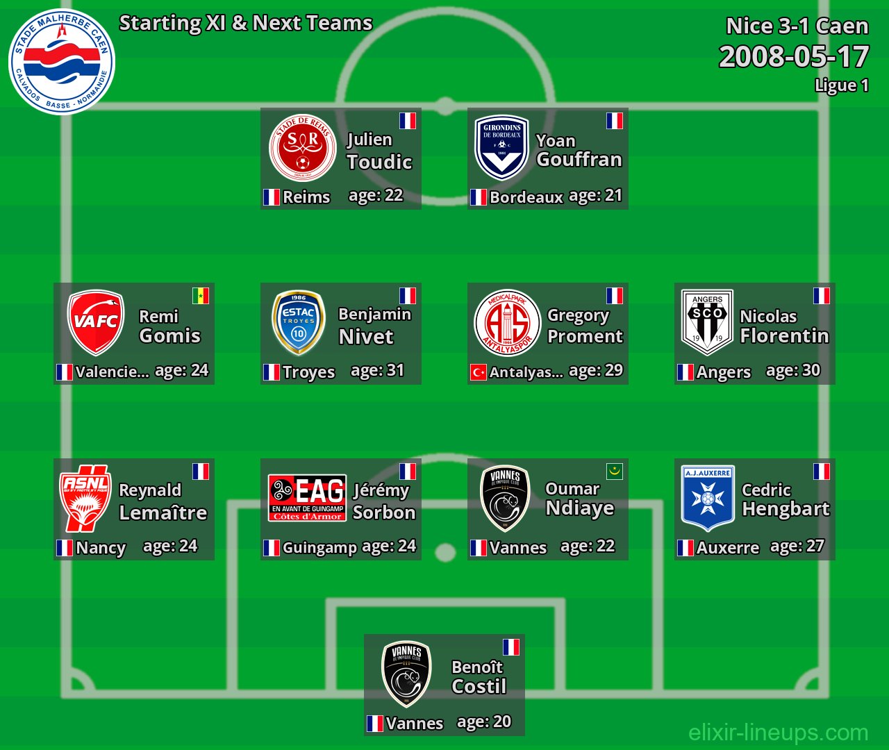 Caen Starting XI & Next Teams 2008-05-17