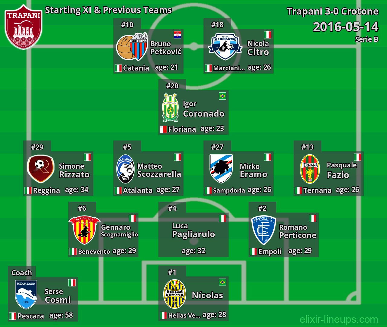 Trapani Starting XI & Previous Teams 2016-05-14