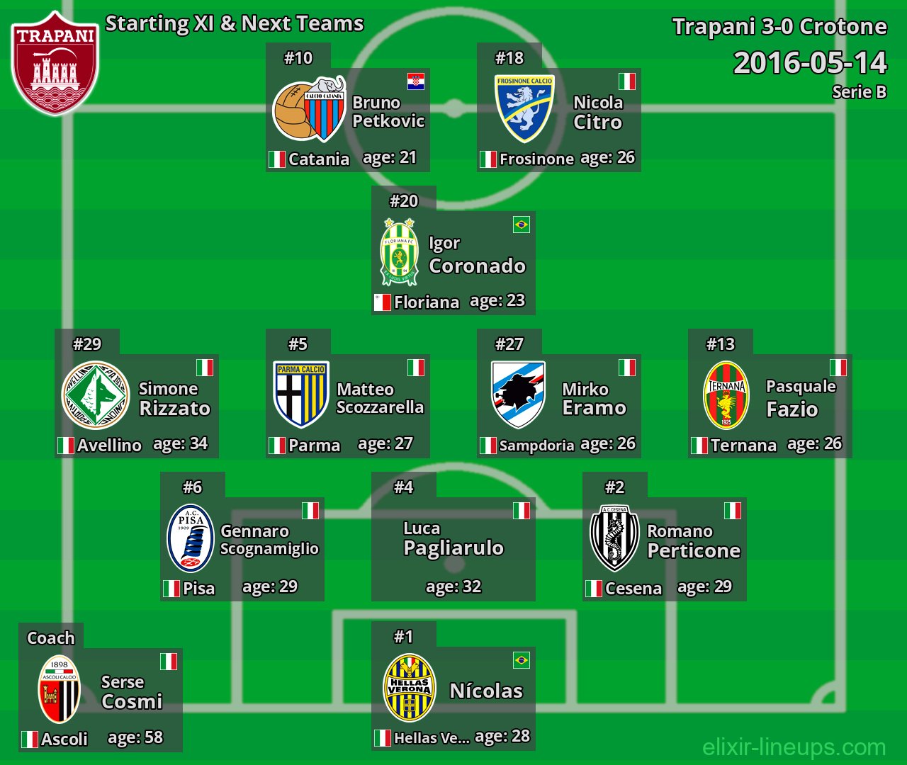 Trapani Starting XI & Next Teams 2016-05-14