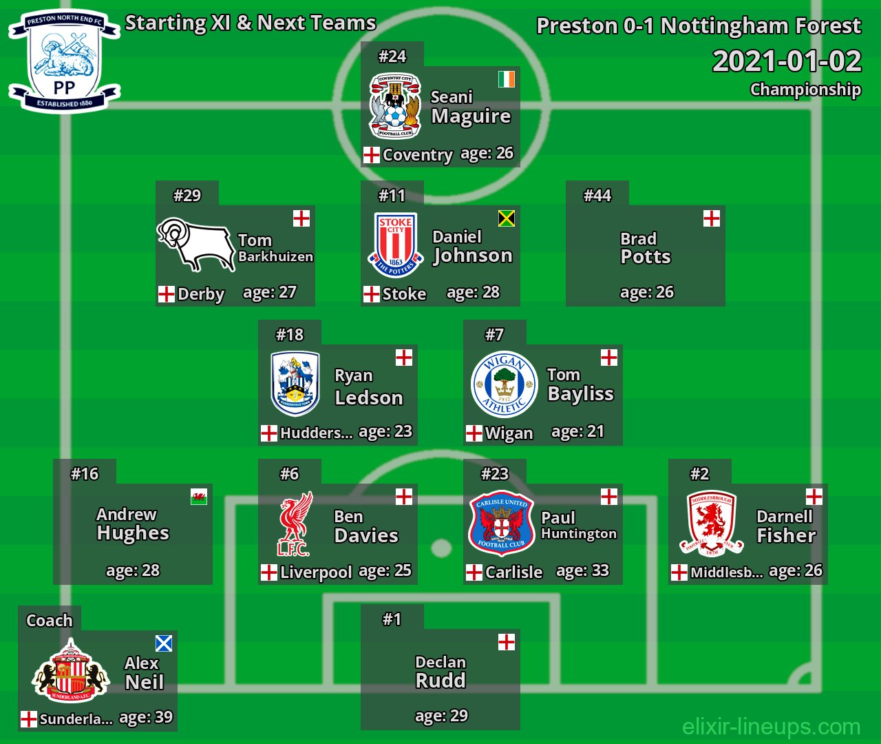Preston Starting XI & Next Teams 2021-01-02