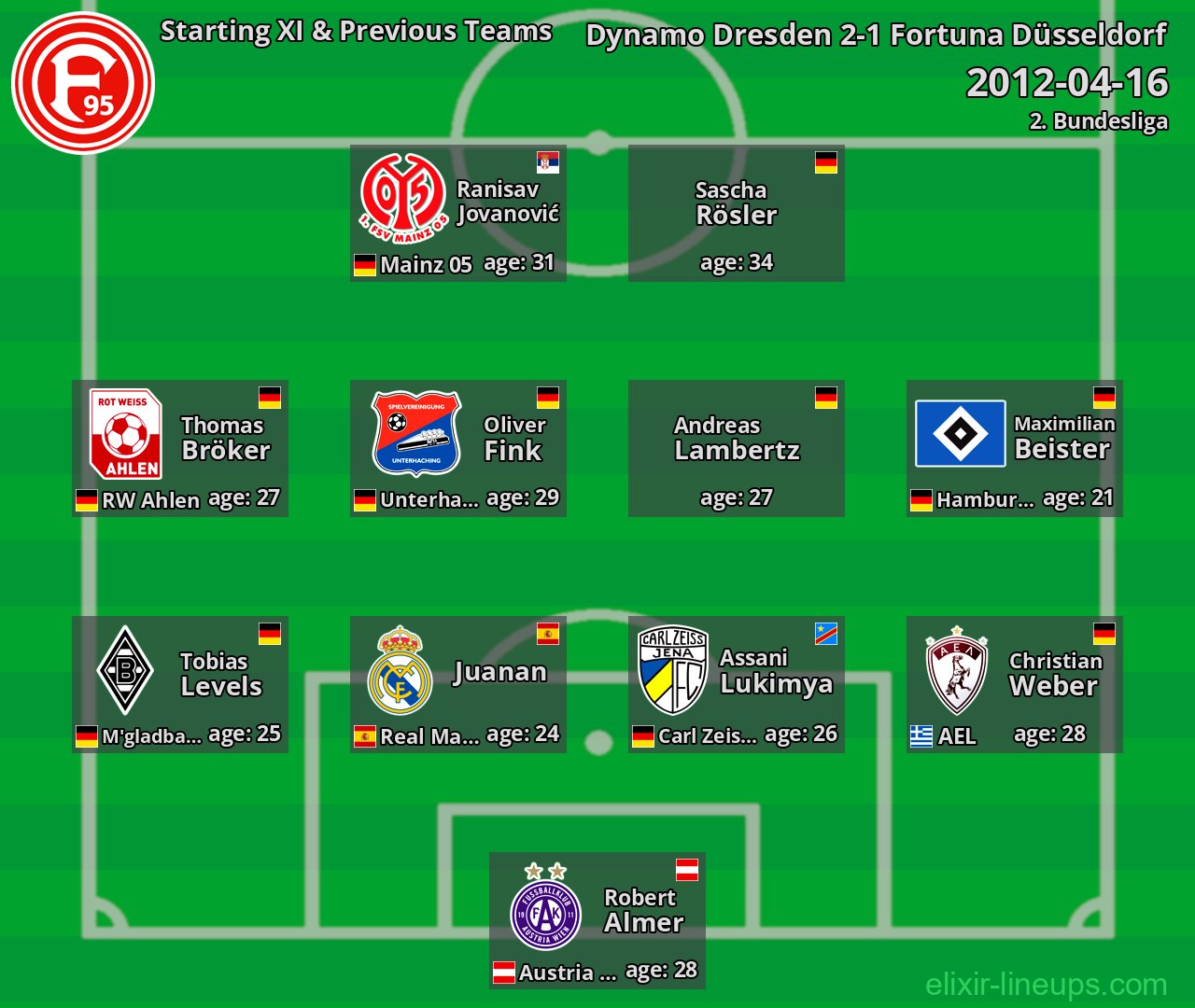 Fortuna Düsseldorf Starting XI & Previous Teams 2012-04-16