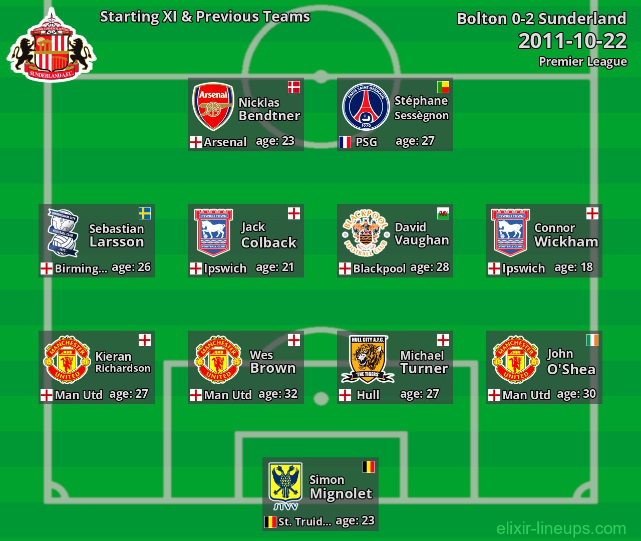 Sunderland Starting XI & Previous Teams 2011-10-22