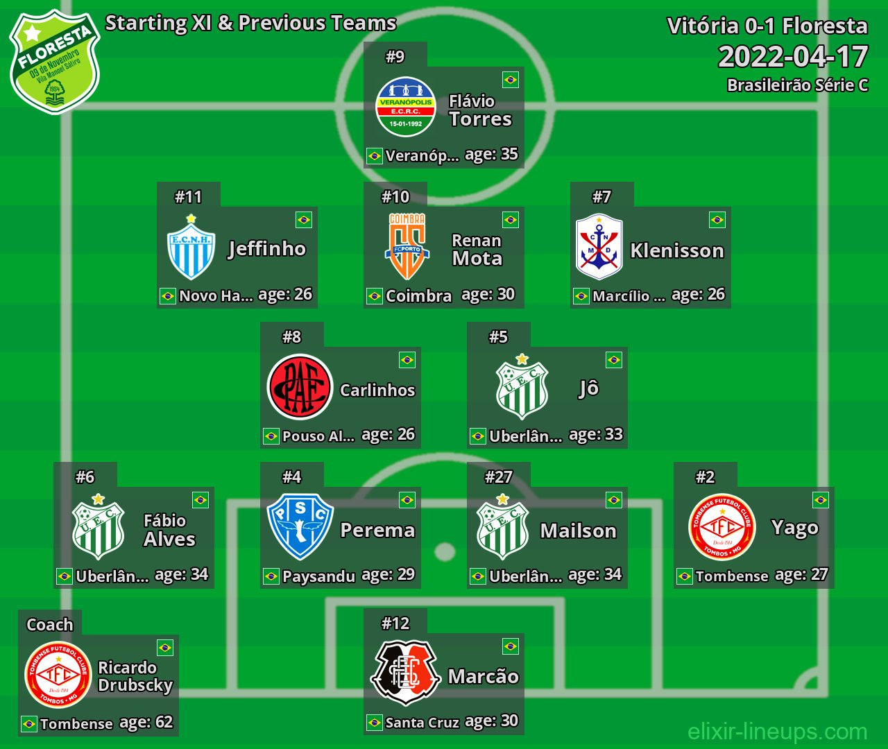 Floresta Starting XI & Previous Teams 2022-04-17