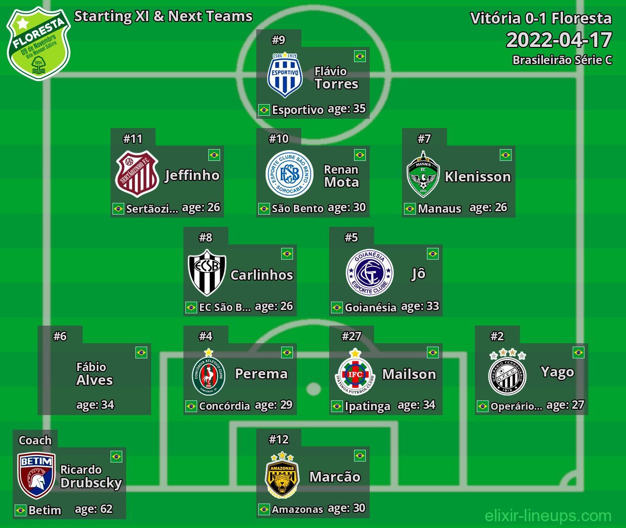 Floresta Starting XI & Next Teams 2022-04-17