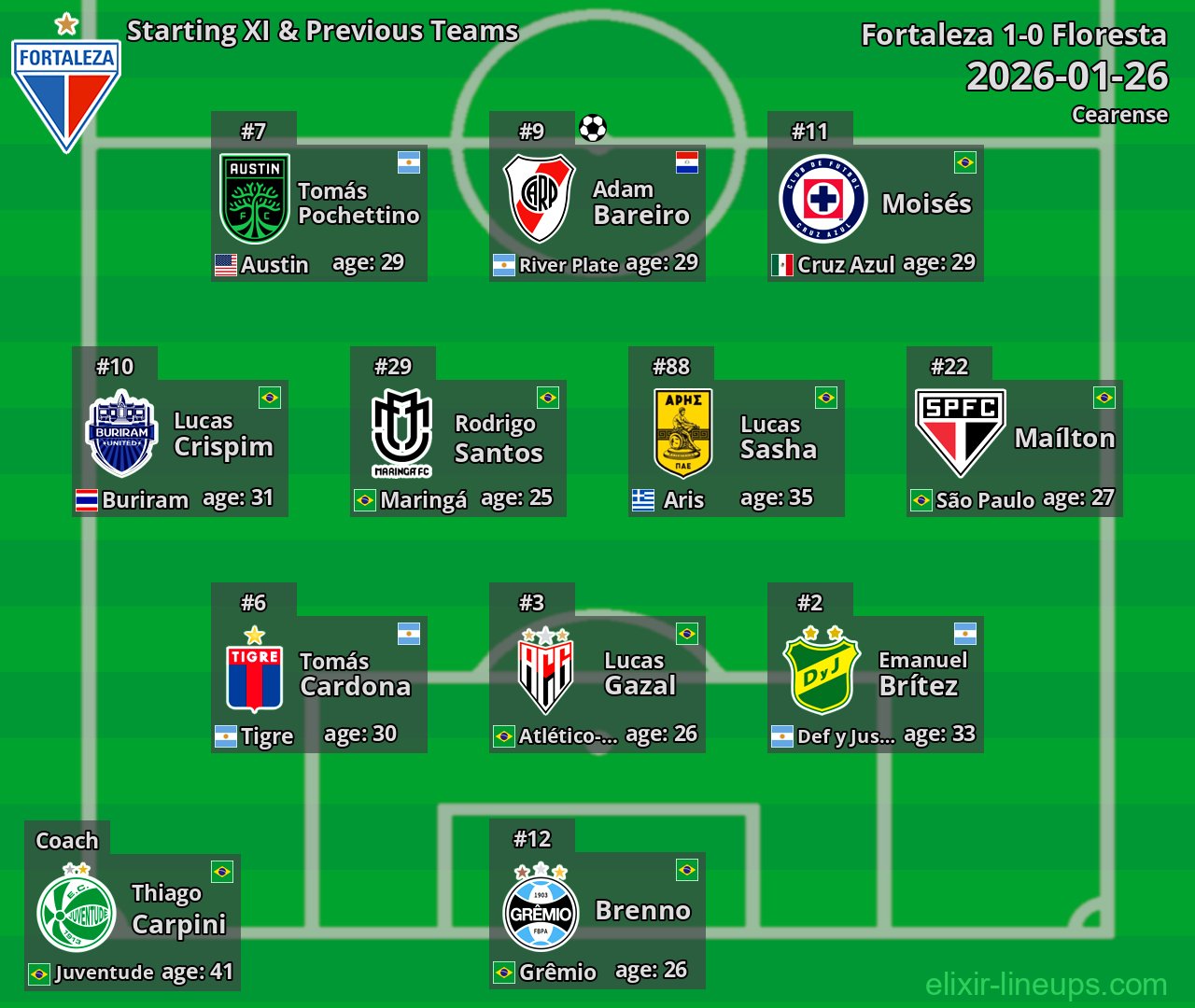 Fortaleza Starting XI & Previous Teams 2026-01-26
