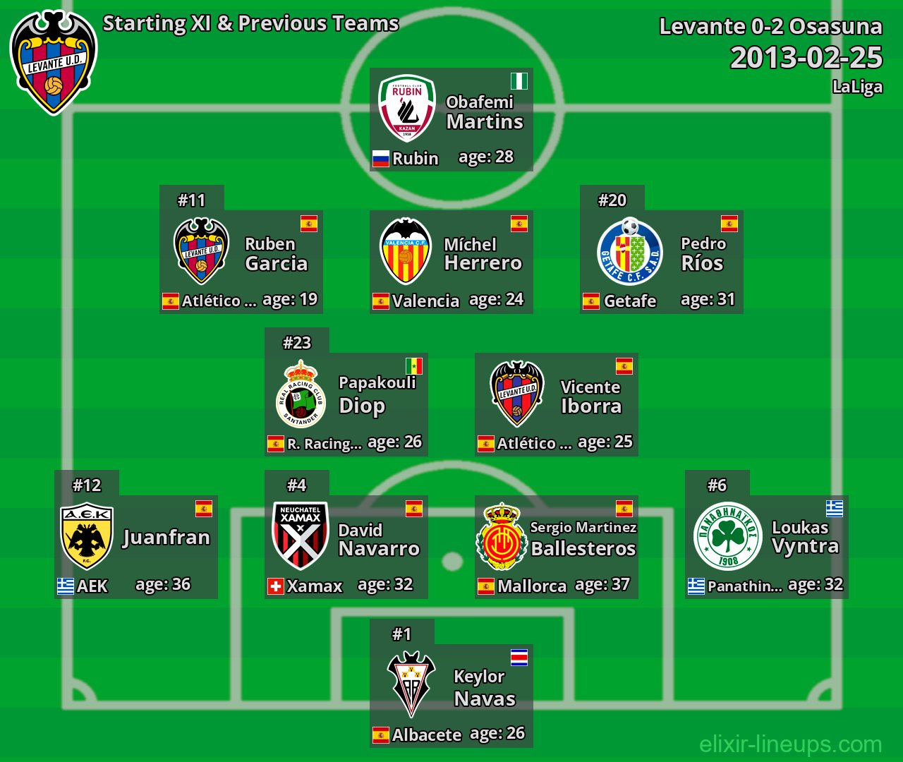 Levante Starting XI & Previous Teams 2013-02-25
