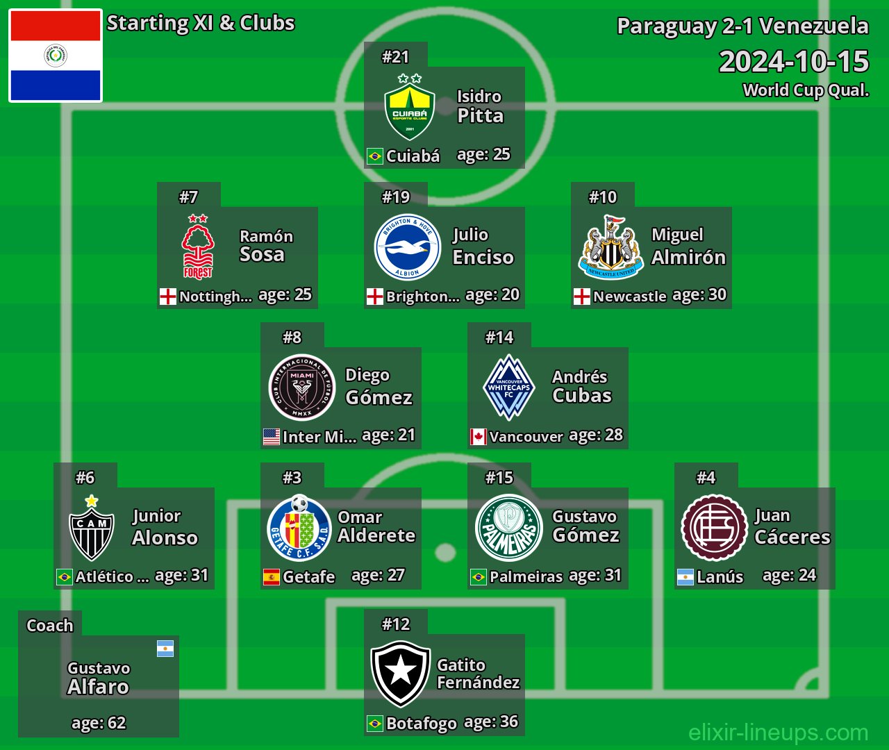 Paraguay Starting XI 2024-10-15