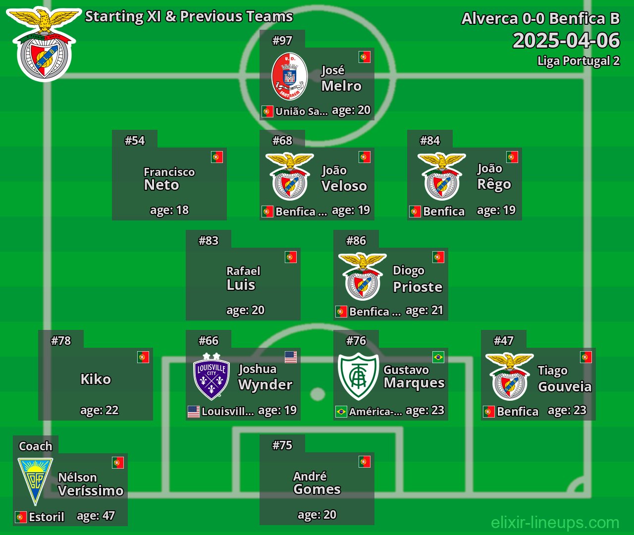 Benfica B Starting XI & Previous Teams 2025-04-06