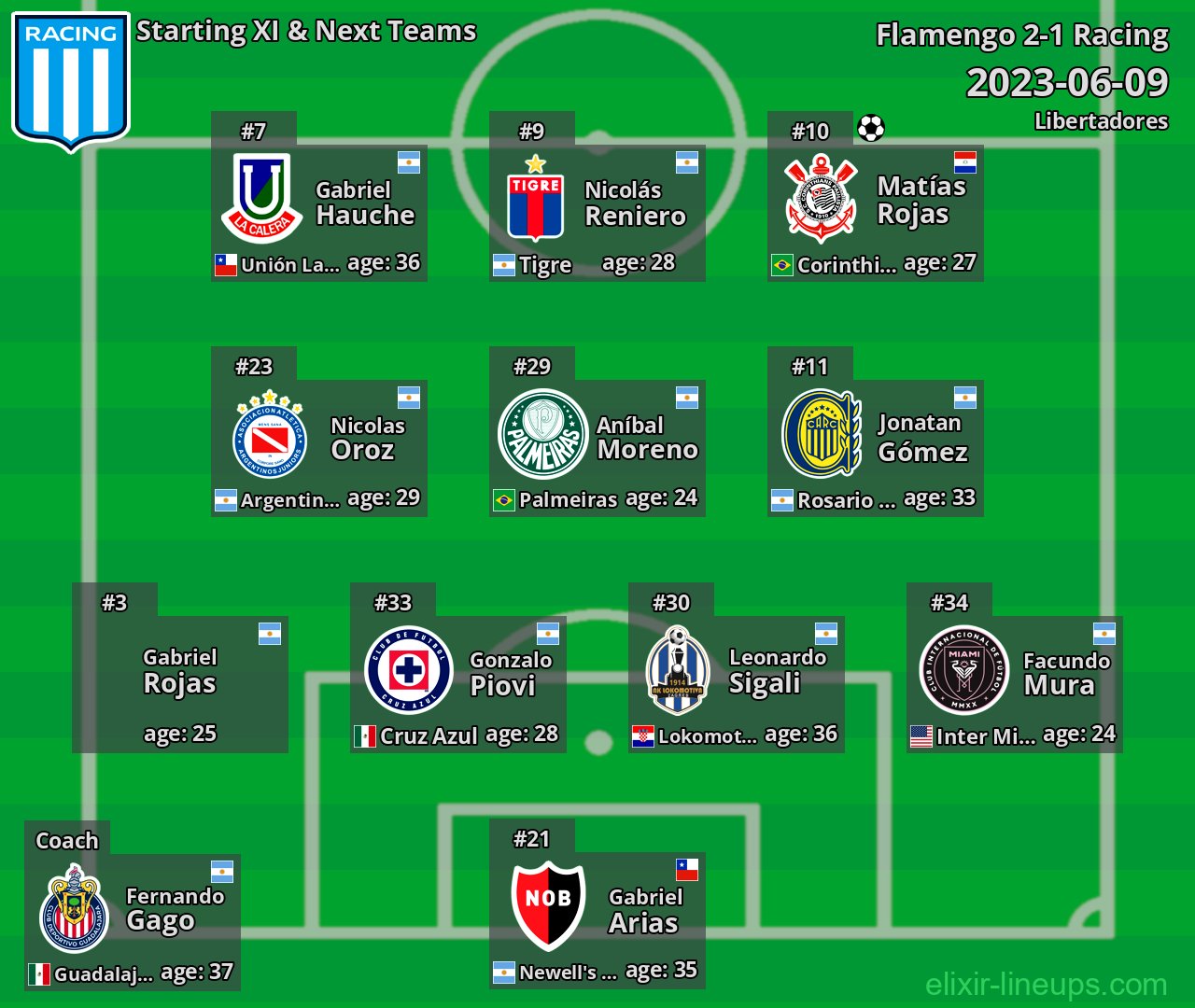 Racing Starting XI & Next Teams 2023-06-09