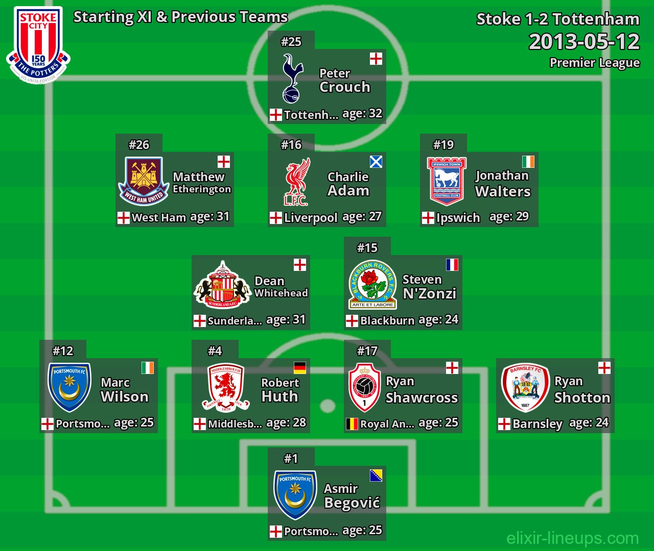 Stoke Starting XI & Previous Teams 2013-05-12