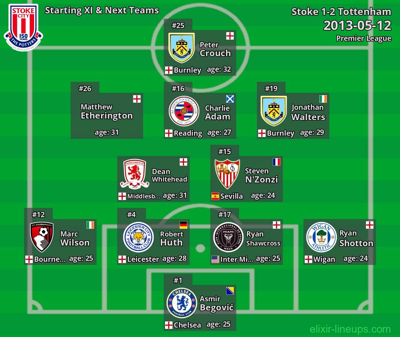 Stoke Starting XI & Next Teams 2013-05-12