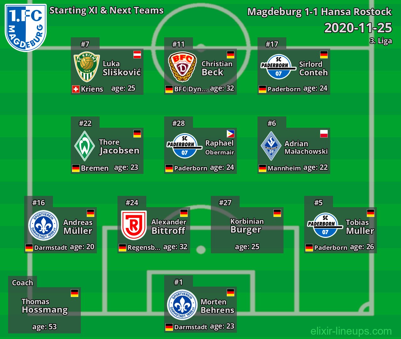 Magdeburg Starting XI & Next Teams 2020-11-25