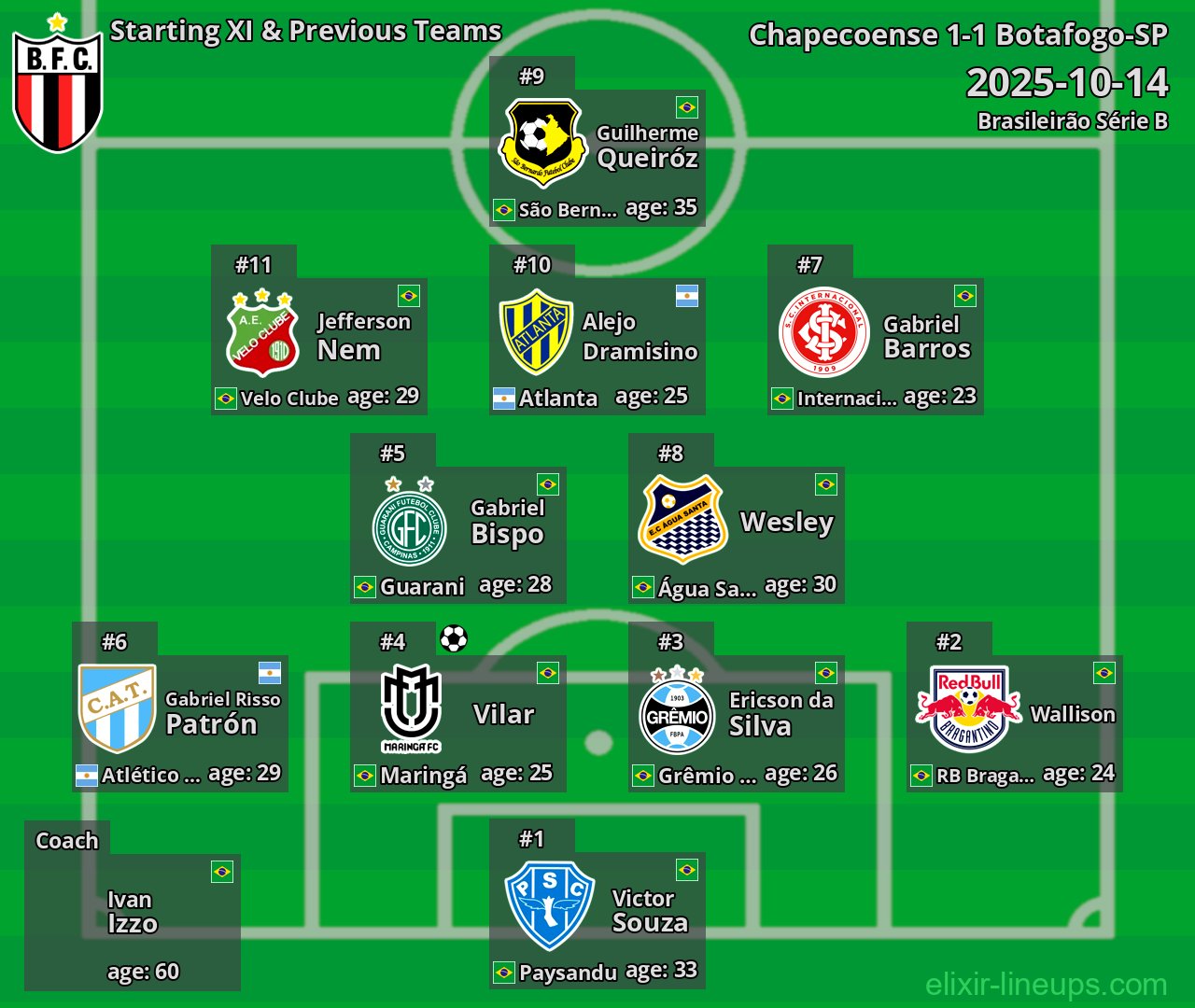 Botafogo-SP Starting XI & Previous Teams 2025-10-14