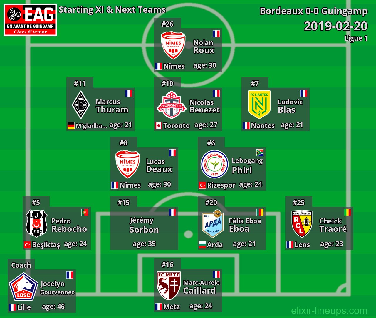 Guingamp Starting XI & Next Teams 2019-02-20