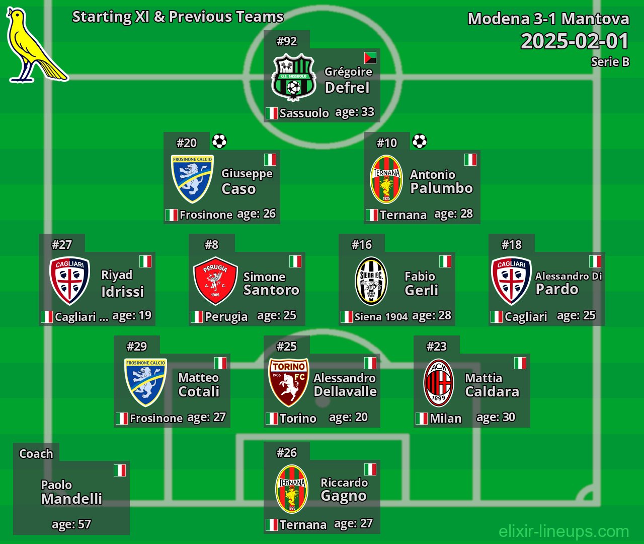 Modena Starting XI & Previous Teams 2025-02-01
