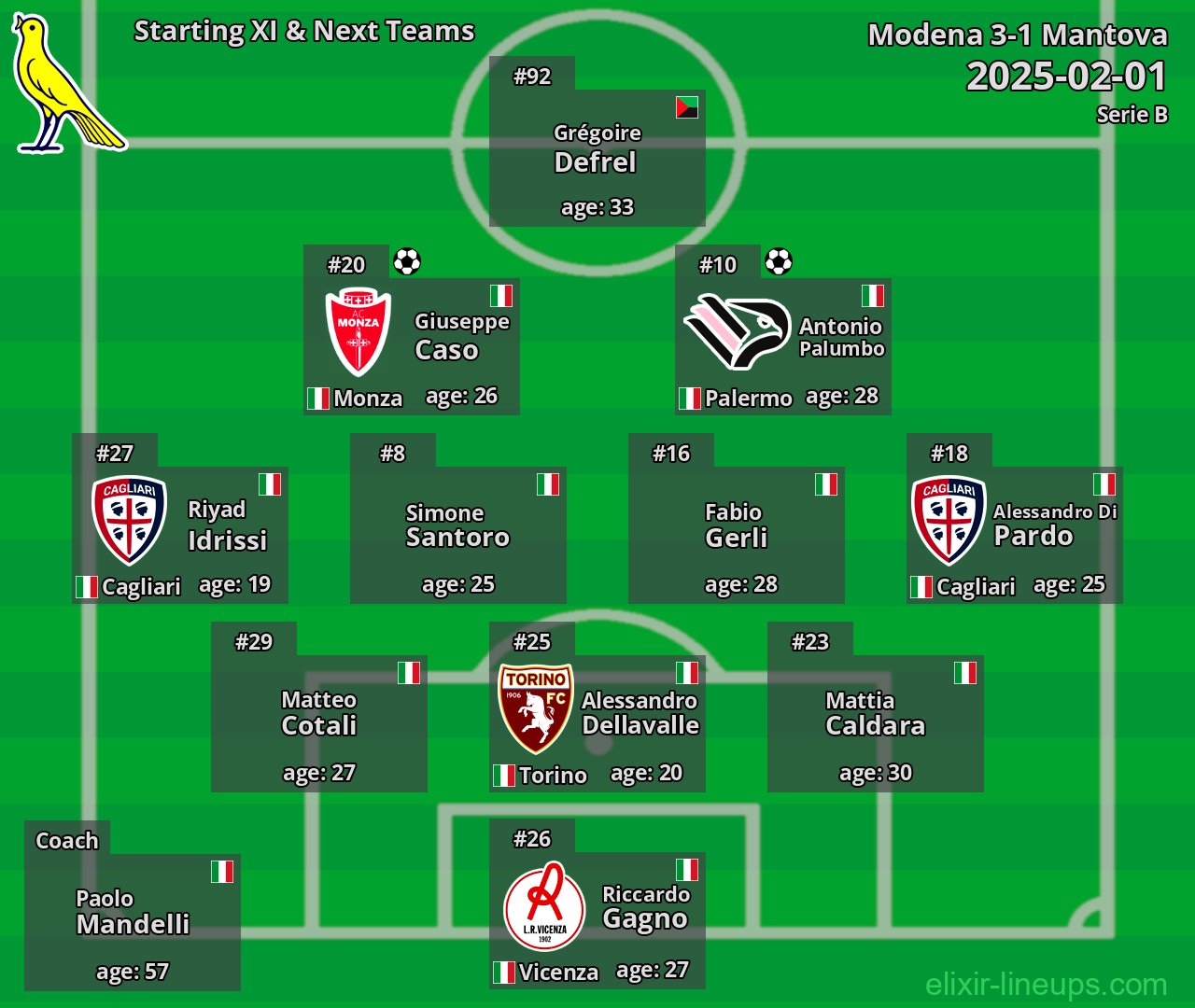 Modena Starting XI & Next Teams 2025-02-01