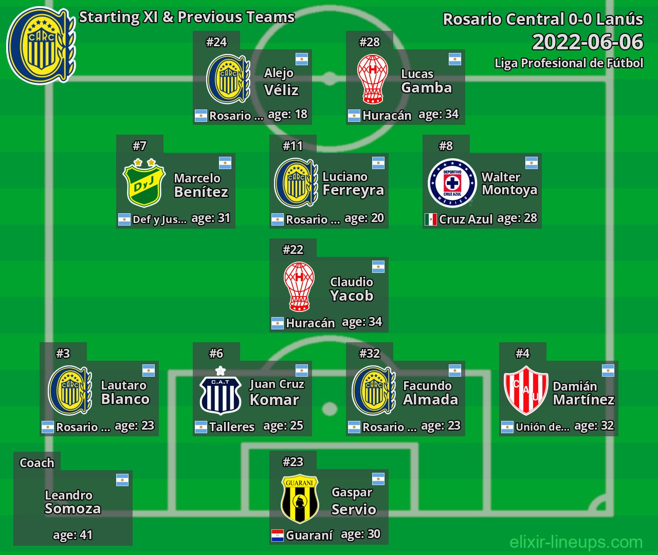 Rosario Central Starting XI & Previous Teams 2022-06-06