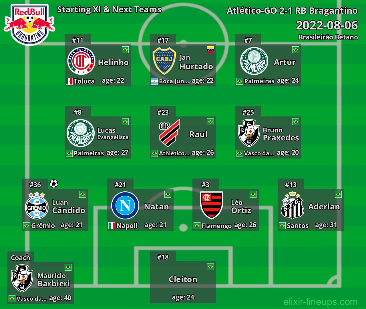 RB Bragantino Starting XI & Next Teams 2022-08-06