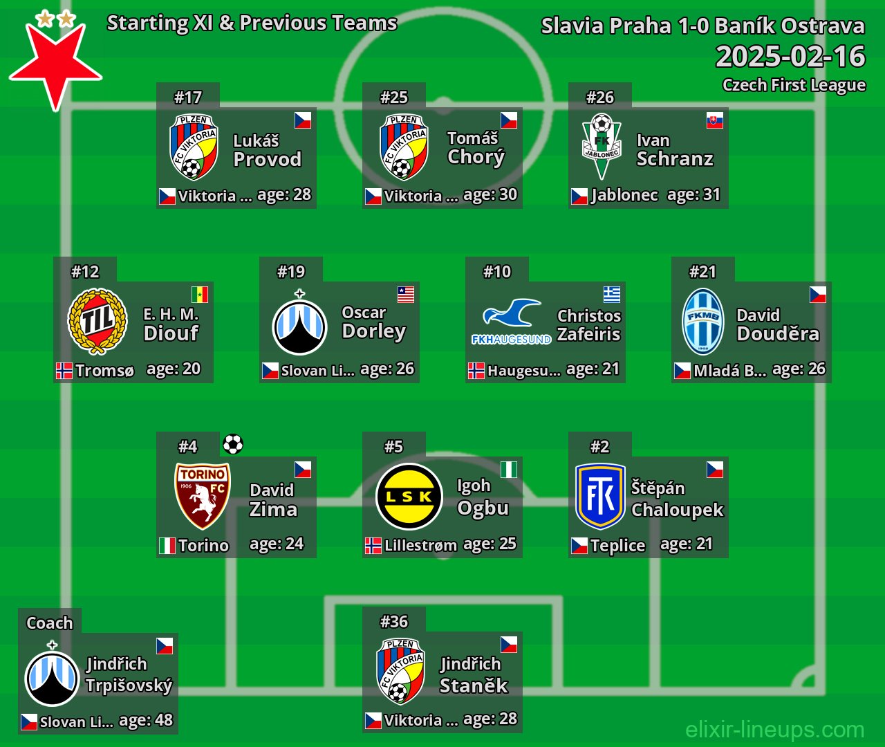 Slavia Praha Starting XI & Previous Teams 2025-02-16