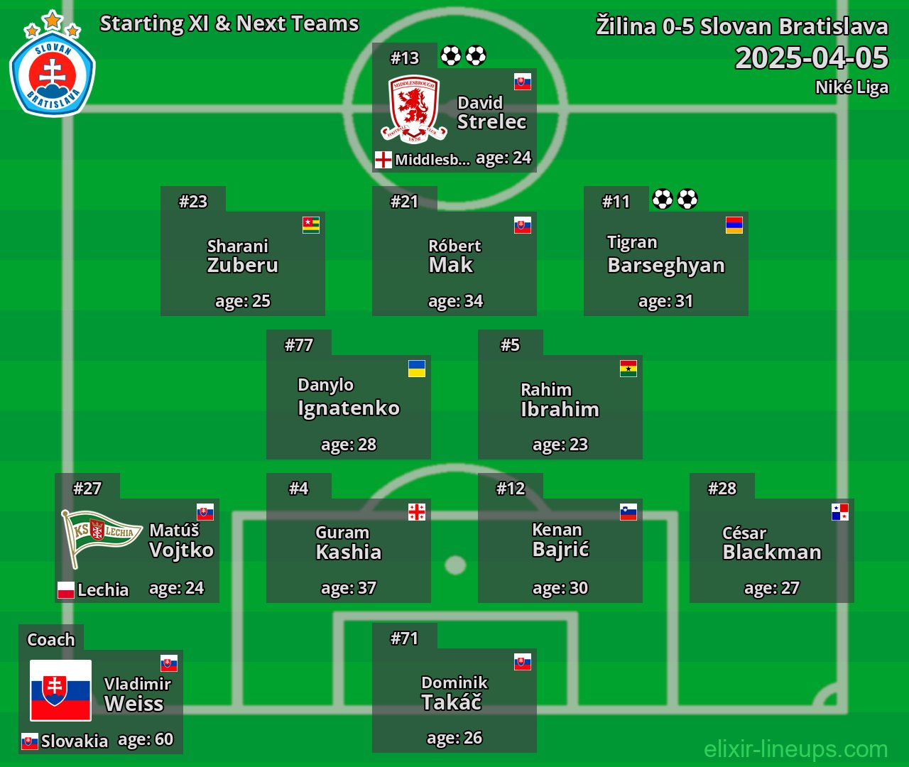 Slovan Bratislava Starting XI & Next Teams 2025-04-05