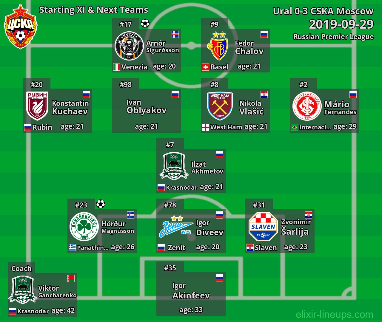 CSKA Moscow Starting XI & Next Teams 2019-09-29