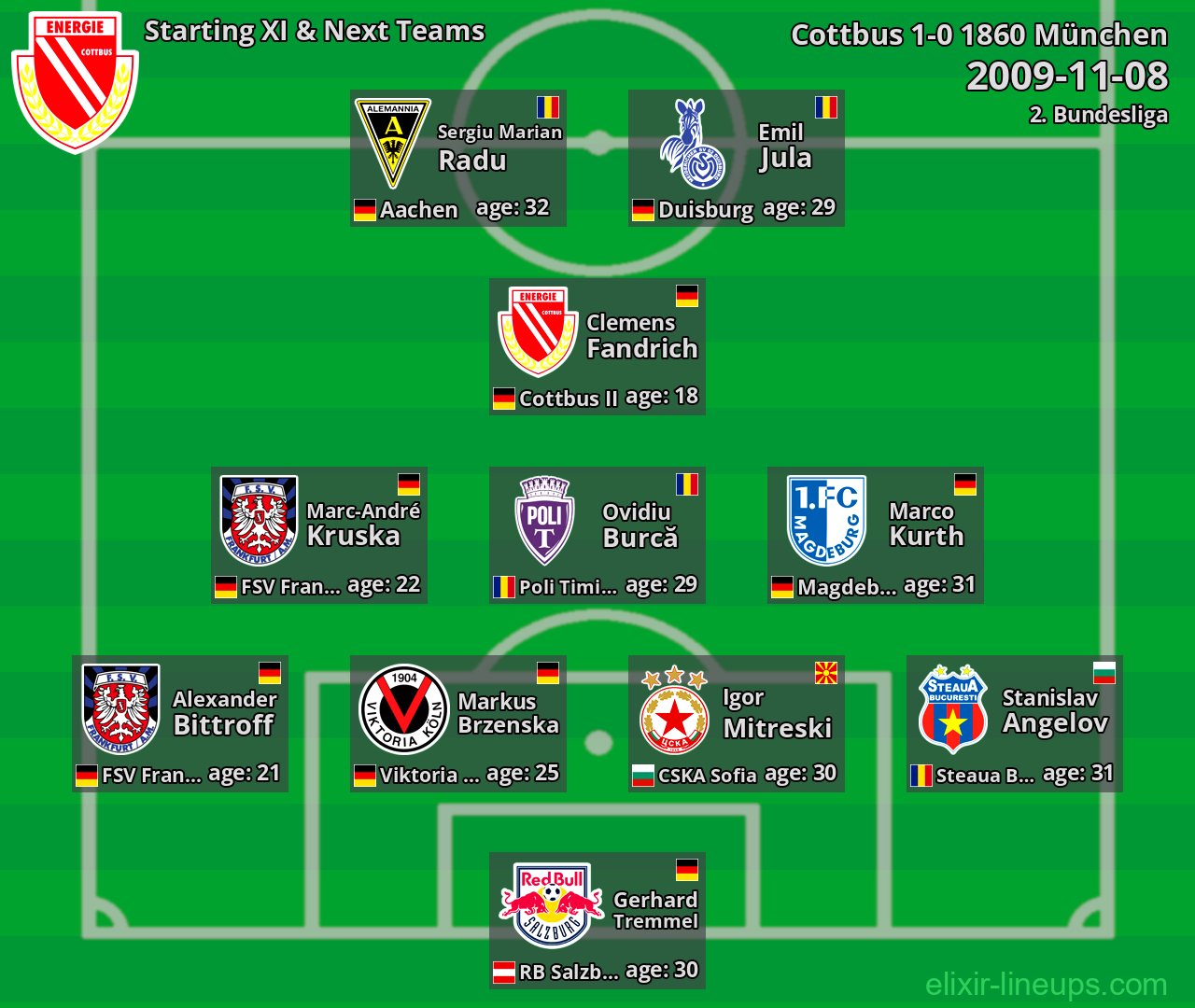 Cottbus Starting XI & Next Teams 2009-11-08