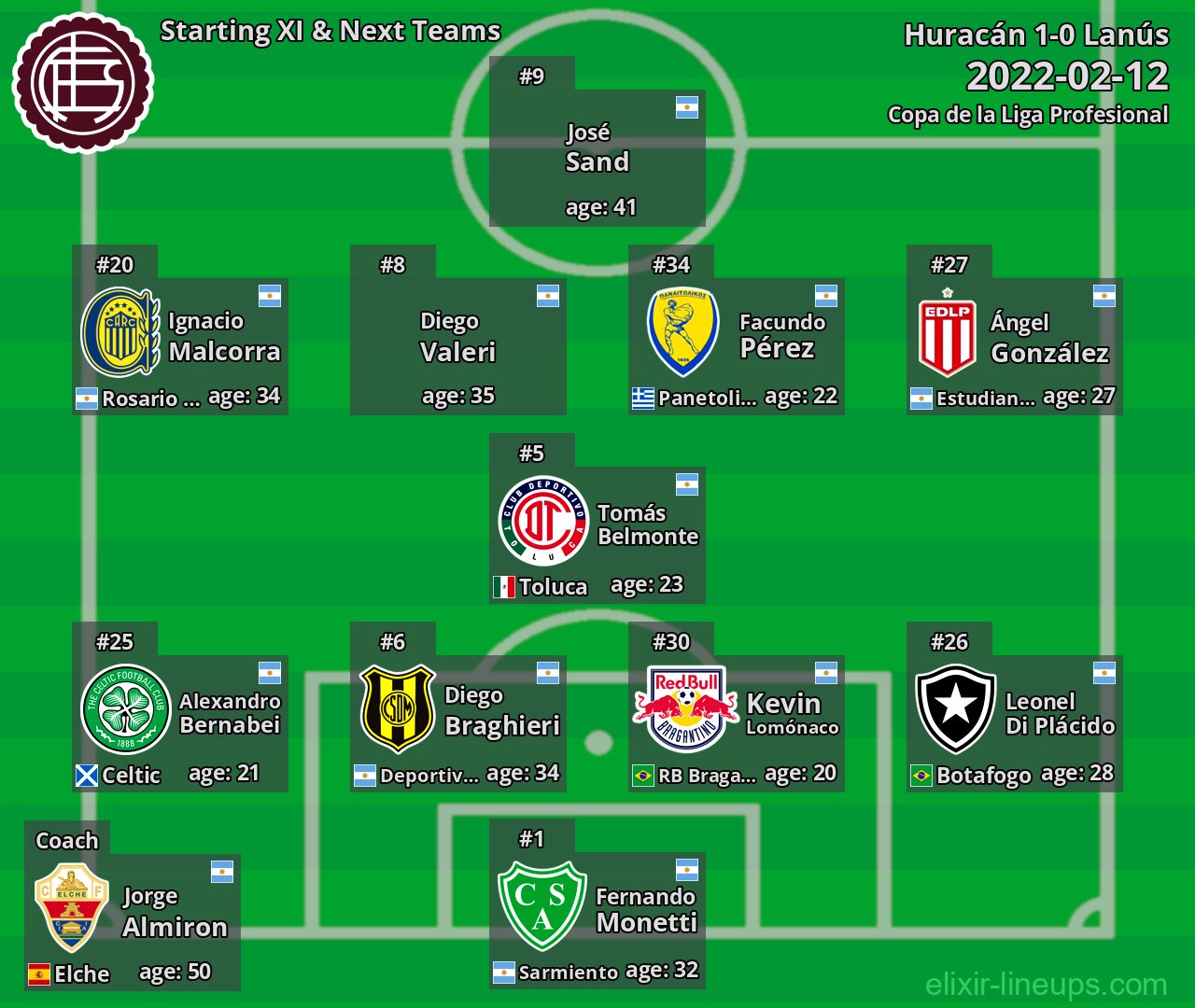 Lanús Starting XI & Next Teams 2022-02-12