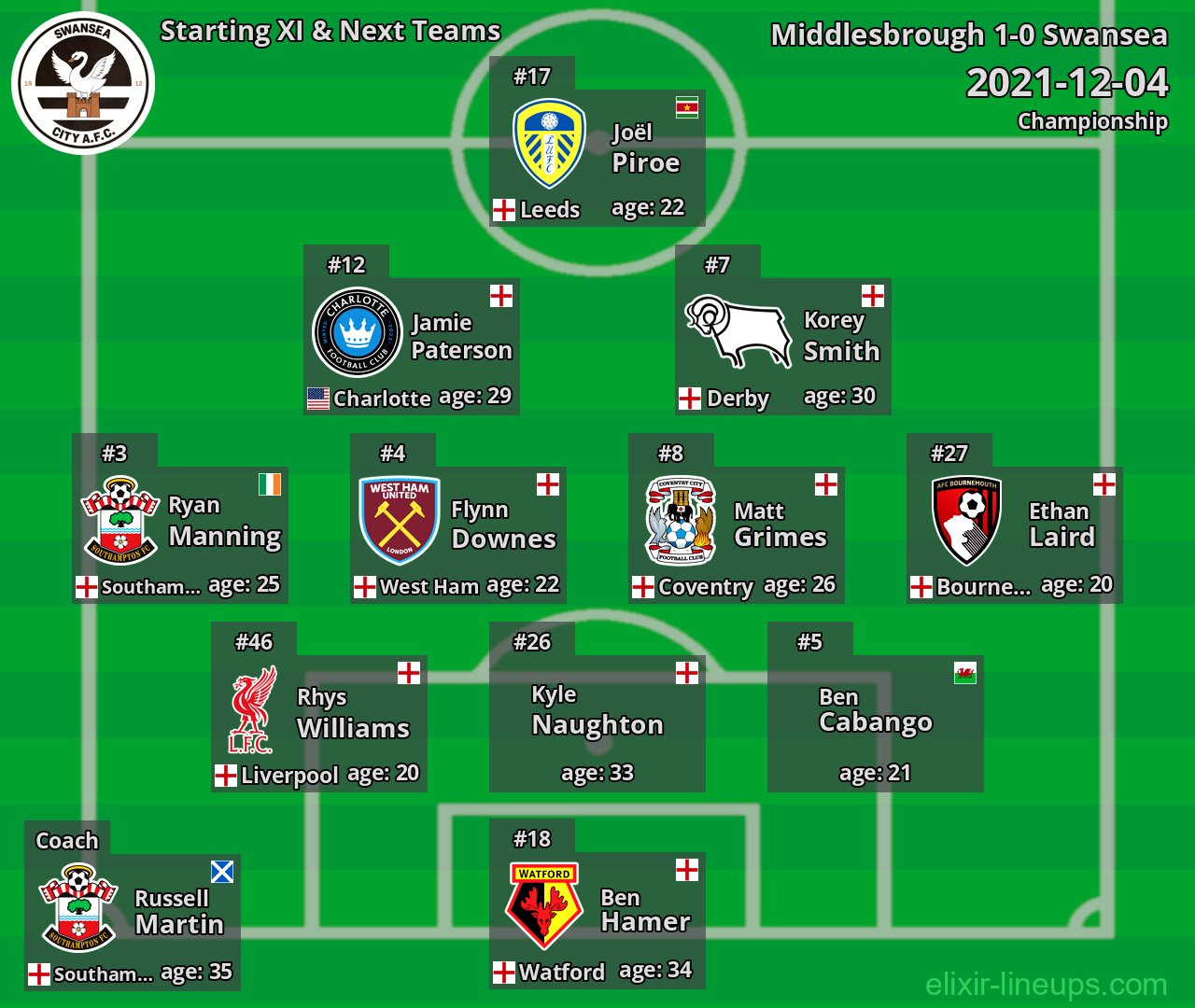 Swansea Starting XI & Next Teams 2021-12-04