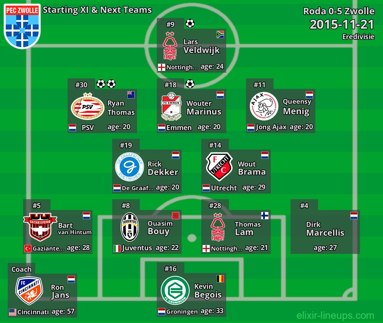Zwolle Starting XI & Next Teams 2015-11-21
