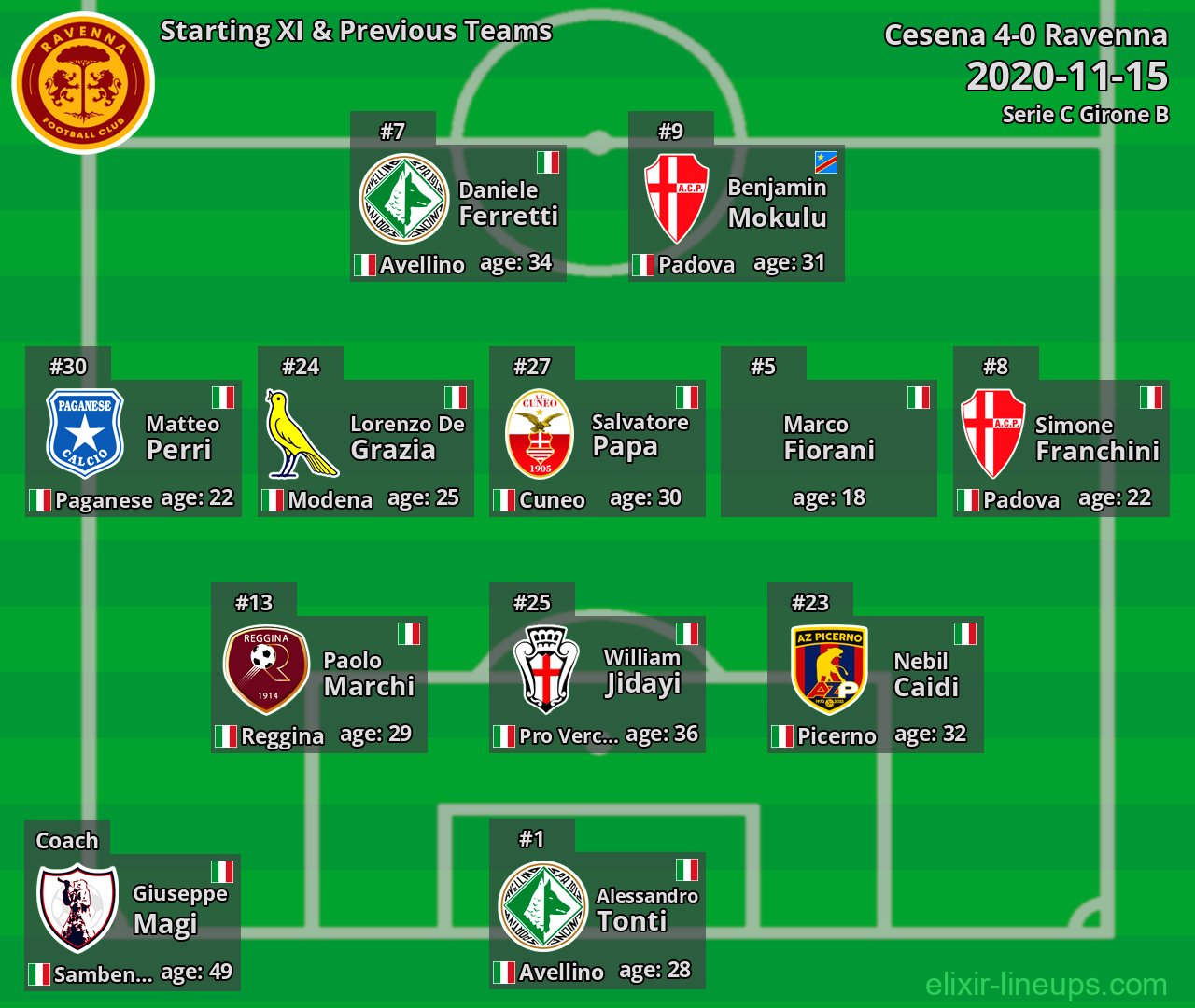 Ravenna Starting XI & Previous Teams 2020-11-15