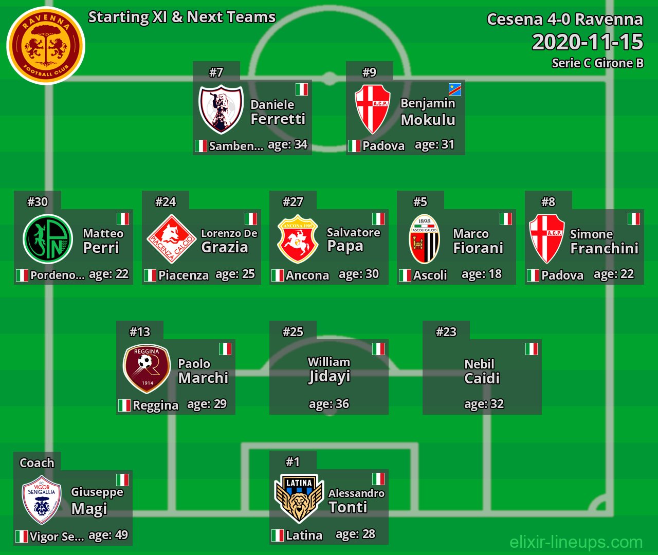 Ravenna Starting XI & Next Teams 2020-11-15