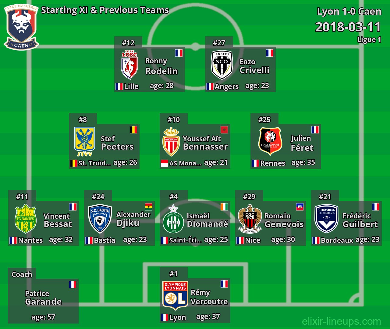 Caen Starting XI & Previous Teams 2018-03-11