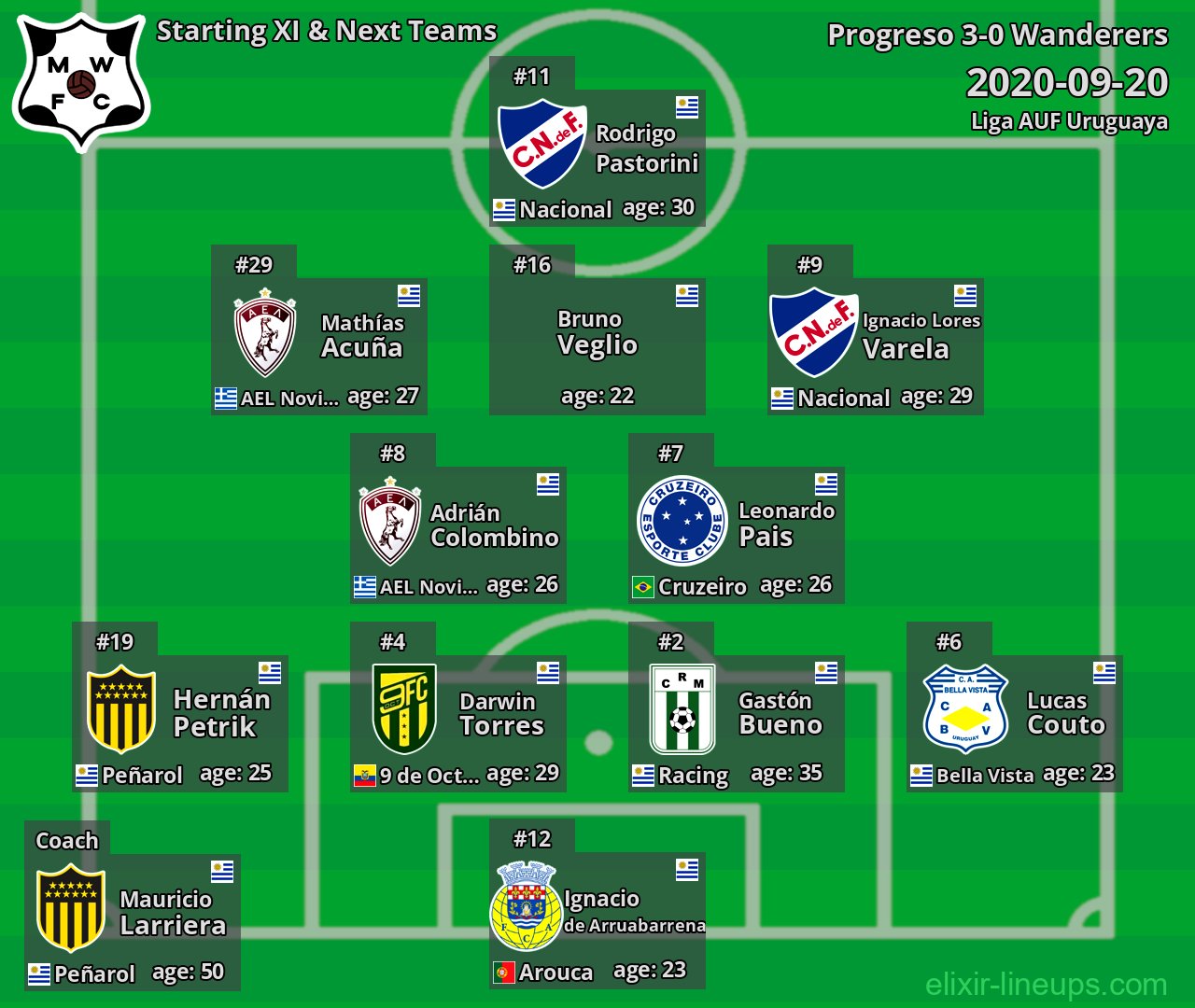 Wanderers Starting XI & Next Teams 2020-09-20
