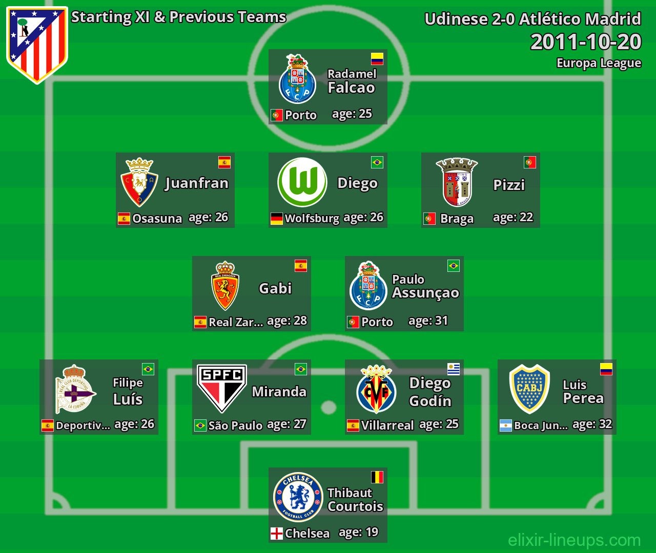 Atlético Madrid Starting XI & Previous Teams 2011-10-20